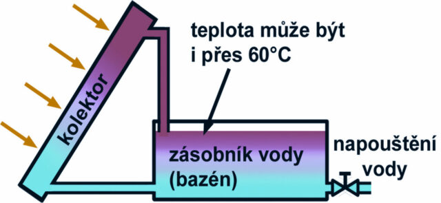 Sluneční energie na zahradě - ohřev bazénu samotížný