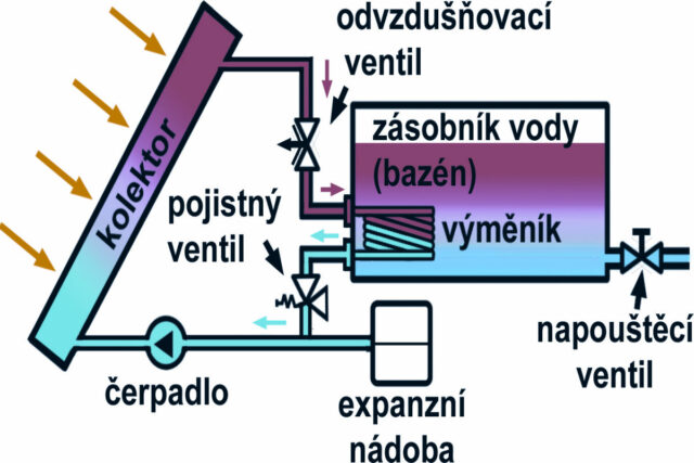 Sluneční energie na zahradě - ohřev bazénu s výměníkem