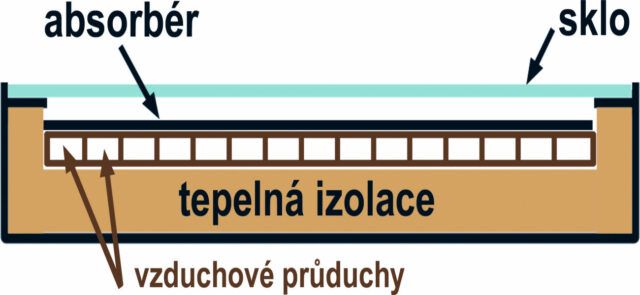 Sluneční energie na zahradě - vzduchový kolektor