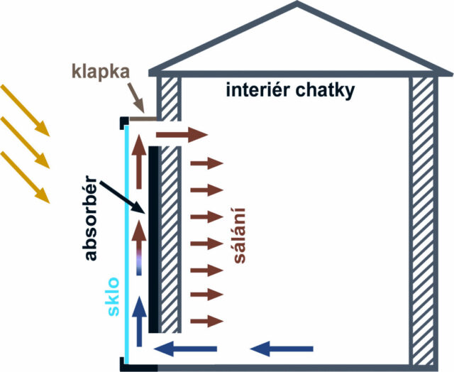 Sluneční energie na zahradě - princip Trombeho stěny