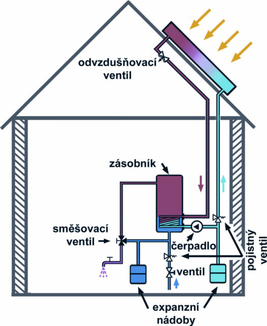 Sluneční energie na zahradě - umístění kolektoru