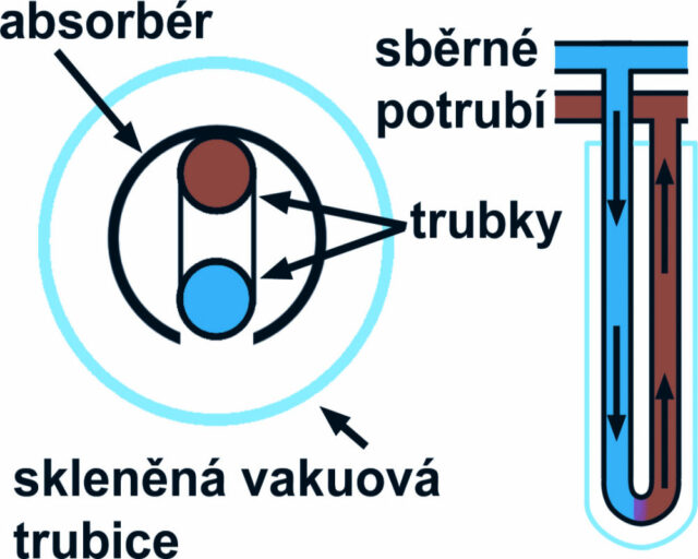 Princip trubice typu U