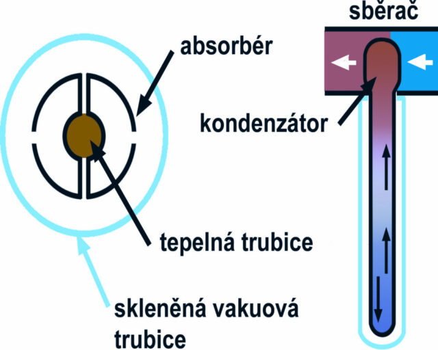 Princip kolektoru s tepelnou trubicí