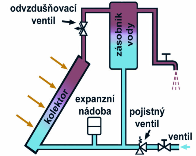 Sluneční energie na zahradě - princip samotížného systému