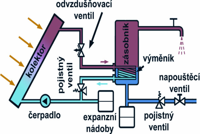 Sluneční energie na zahradě
